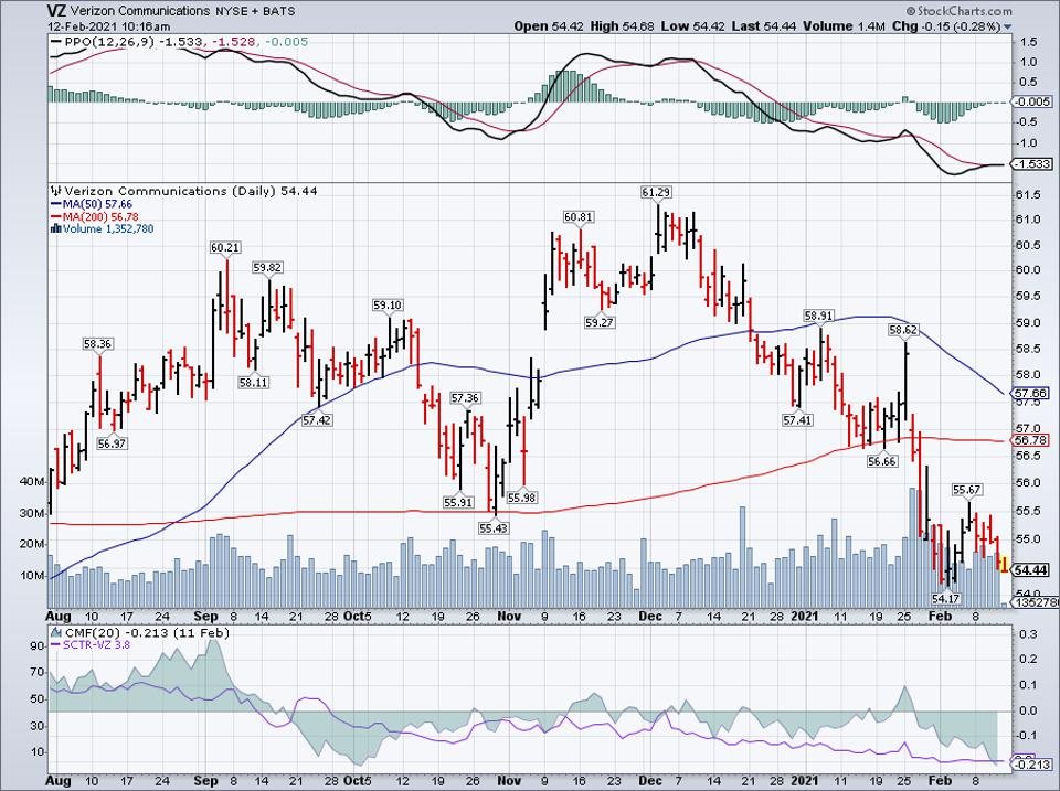 Simple moving average of Verizon Communications Inc (VZ)