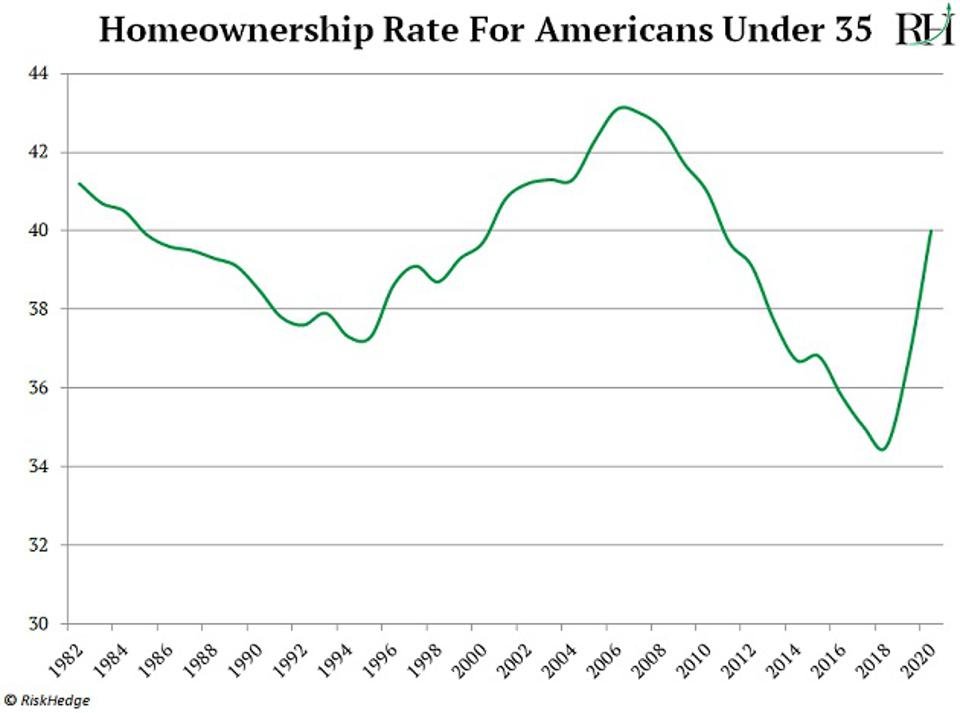 Source: US Census Bureau