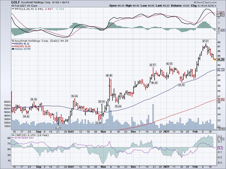 Simple moving average of Acushnet Holdings Corp (GOLF) 