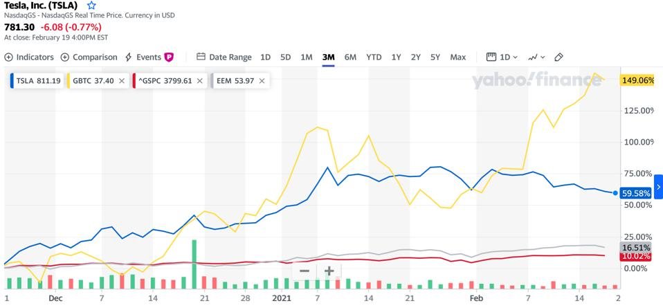 S&P 500, BTC, grayscale