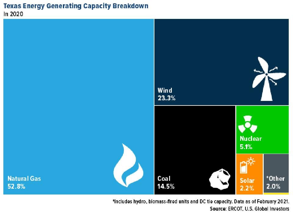 Texas Energy Capacity Breakdown