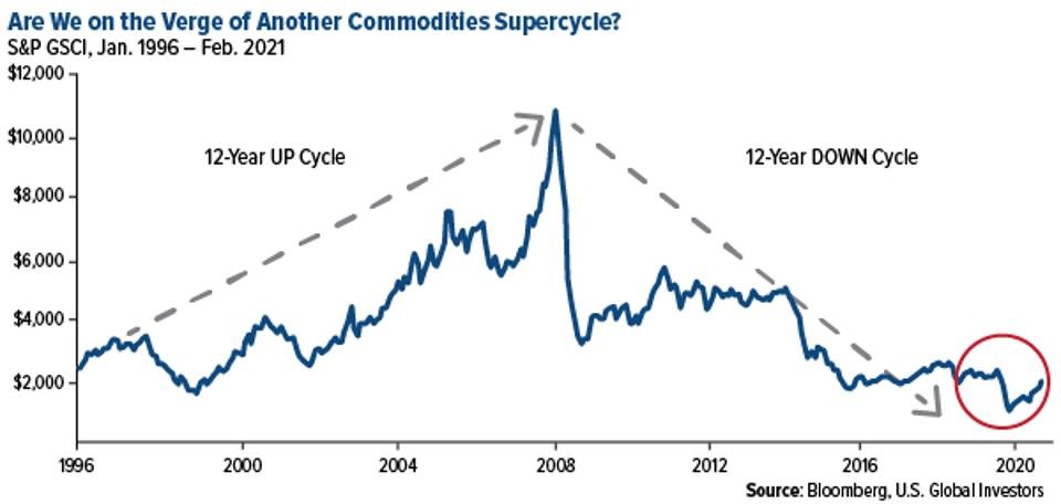 New Commodities Supercycle?