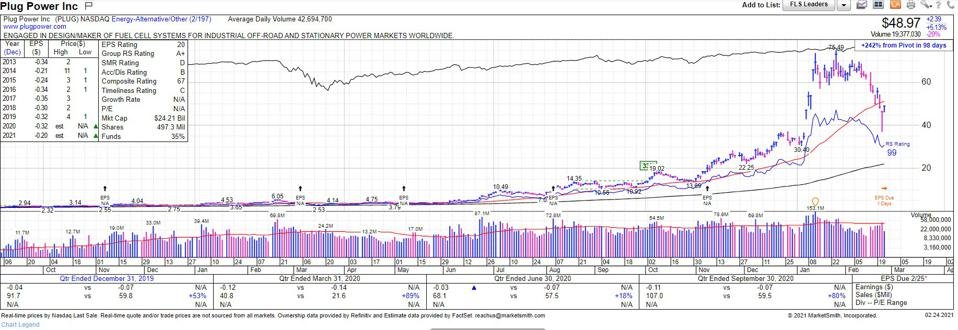 Plug Power Courtesy of MarketSmith Incorporated Ticker: $PLUG 