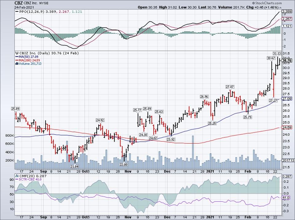 Simple moving average of Cbiz Inc (CBZ)