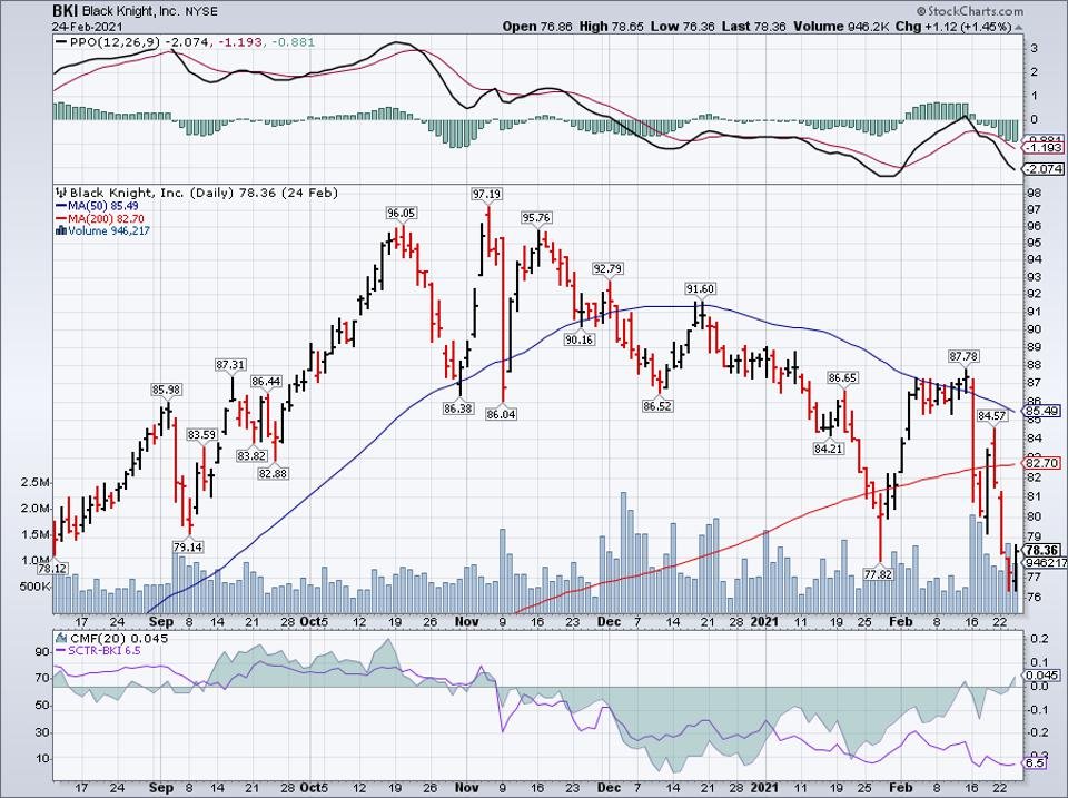 Simple moving average of Black Knight Inc (BKI) 