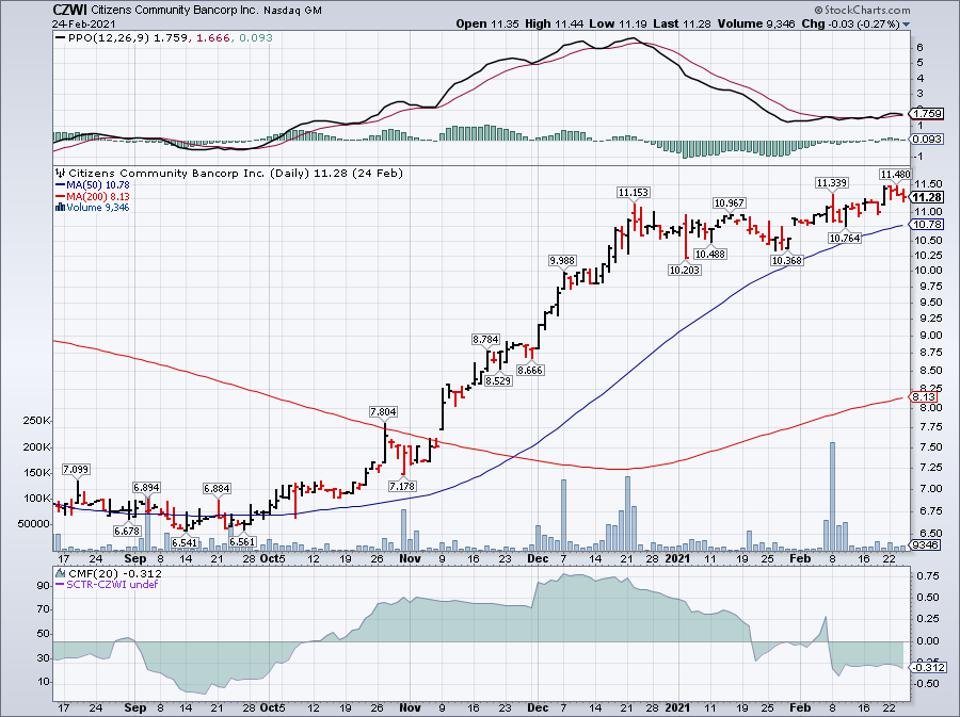 Simple moving average of Citizens Community Bancorp (CZWI)  