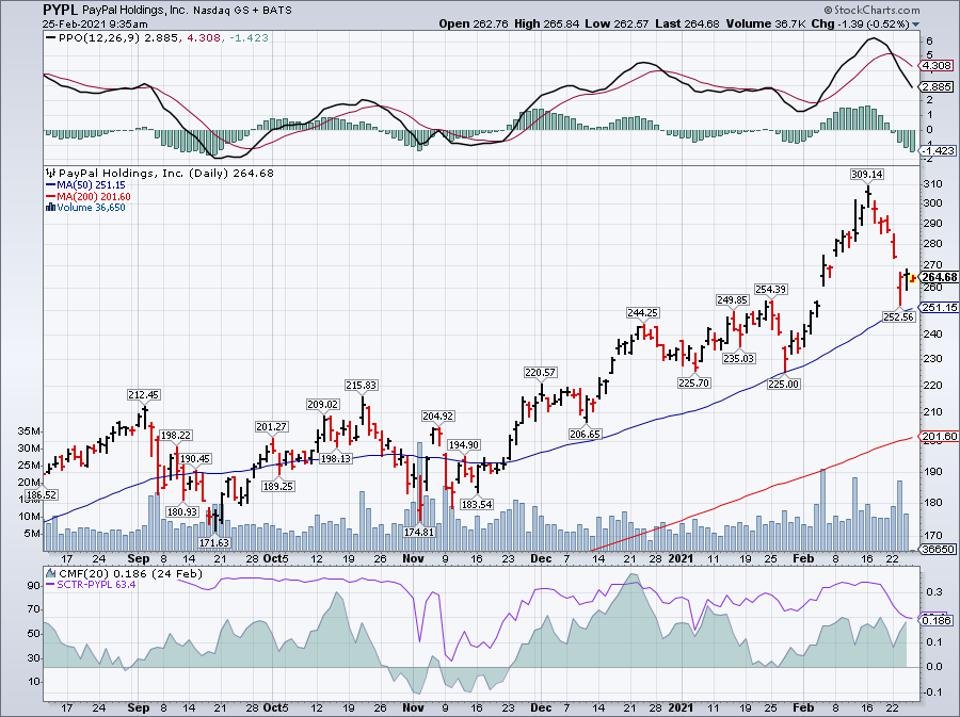 Simple moving average of Paypal Holdings Inc (PYPL) 