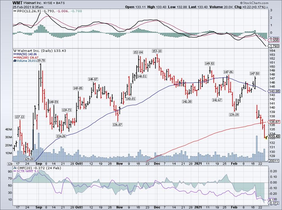 Simple moving average of Walmart Inc (WMT) 