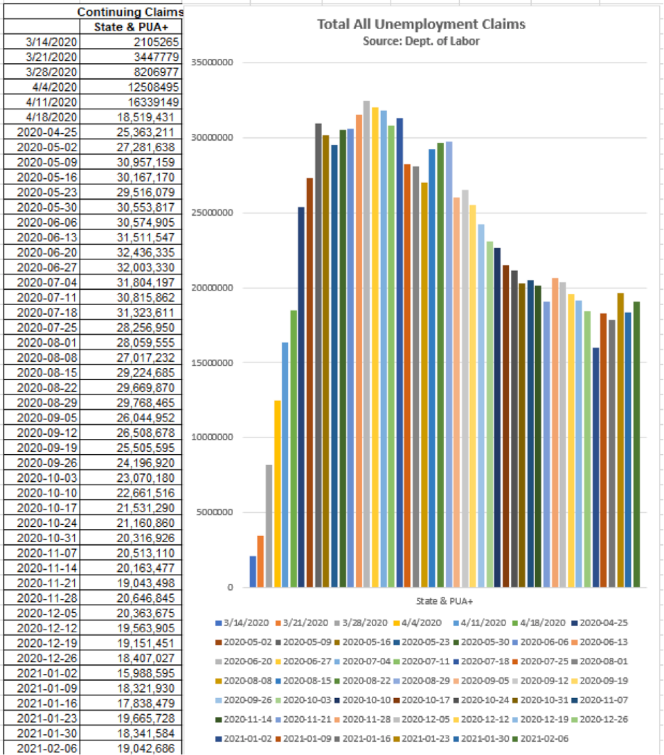 There was a rise back to more than 19 million