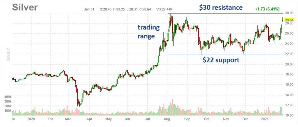 Daily silver chart