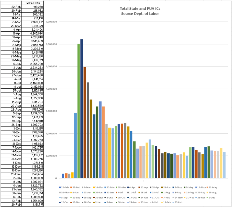 Together, the state and PUA programs had 1.16 million net new claims.