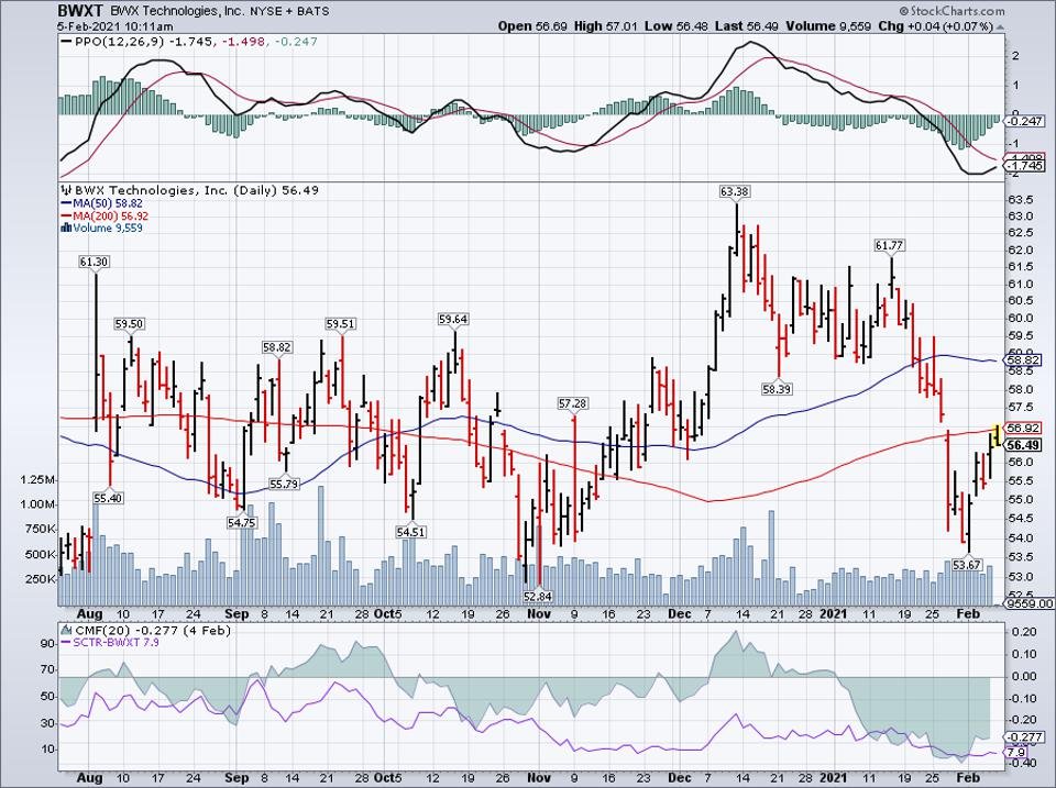 Simple moving average of Bwx Technologies Inc (BWXT)